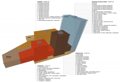 Dalian Hospital Design Initiatives