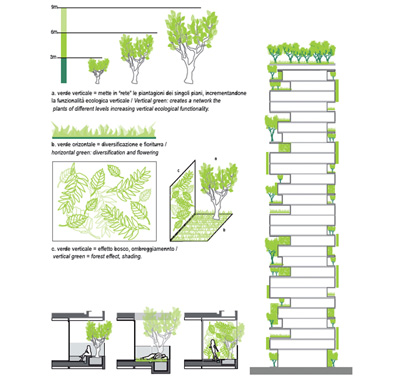 Vertical Forest