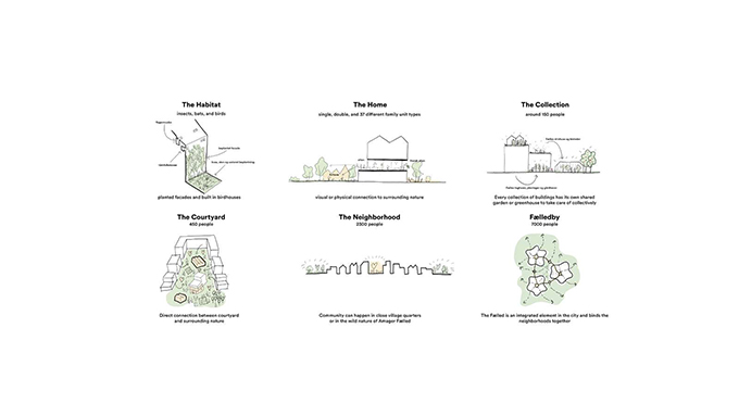 Fælledby Masterplan by Henning Larsen