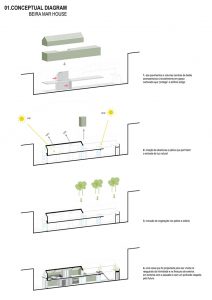 Beira Mar House by Paulo Martins