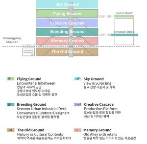 ARCHISCENE Talks With KCAP About Their Sewoon Grounds Project in Seoul, South Korea